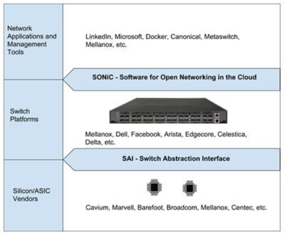 開放網(wǎng)絡(luò)設(shè)備關(guān)鍵使能技術(shù)與計(jì)算機(jī)系統(tǒng)集成