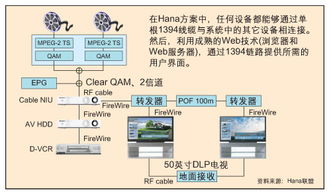 Hana聯盟 單一遙控器統領家庭網絡與計算機系統集成